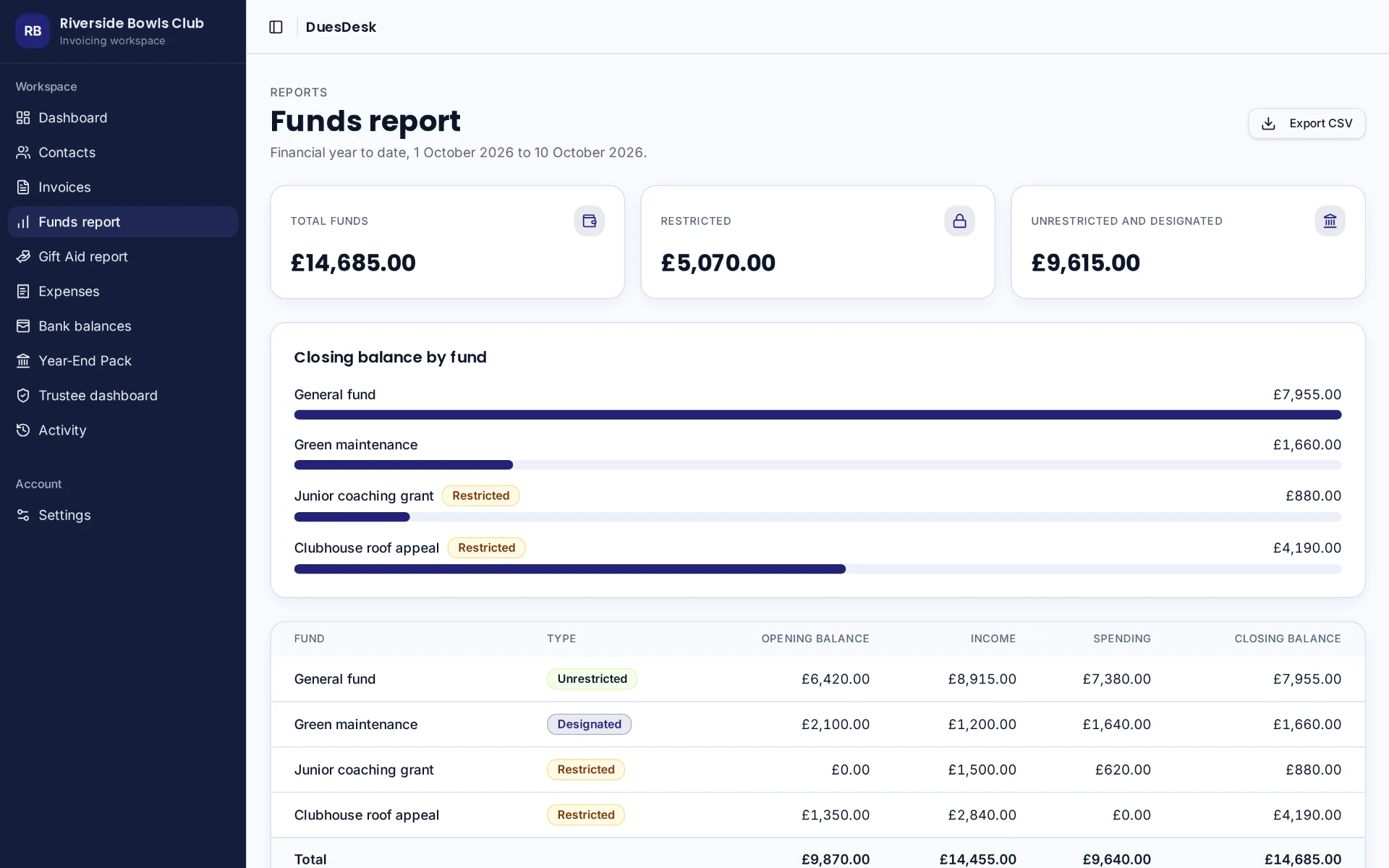 Funds report showing four funds, two of them restricted, with opening balances, income, spending and closing balances totalling £14,685.